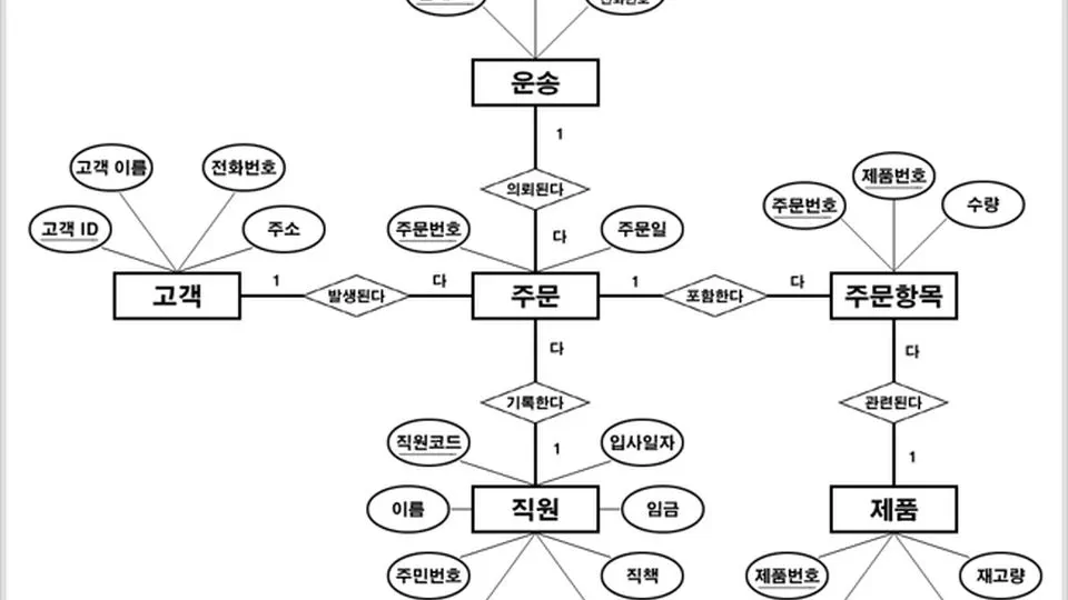 데이터베이스 개발에 대한 짧은 견해
