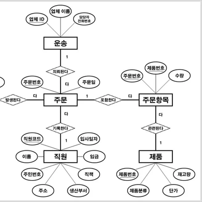 데이터베이스 개발에 대한 짧은 견해